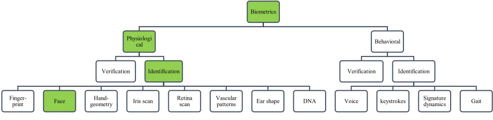 Figure 2.1: Biometry technology 