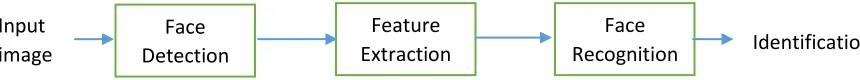 Figure 2.3: Face recognition steps [1] 