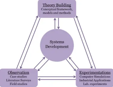 Figure 1.2: A multi-methodological research approach . 