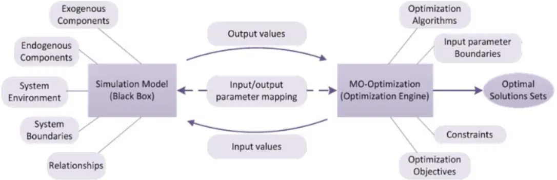 Figure 1.4: A general Simulation Based Optimization process. 