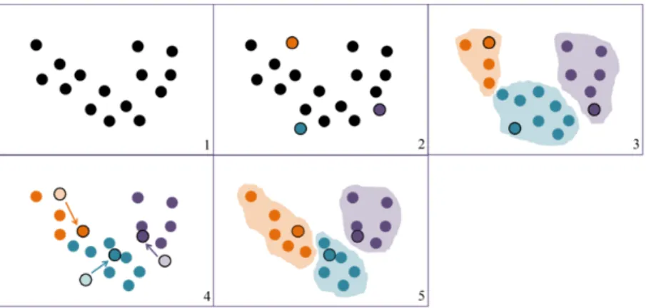 Figure 4.4: The k-mean algorithm process. 