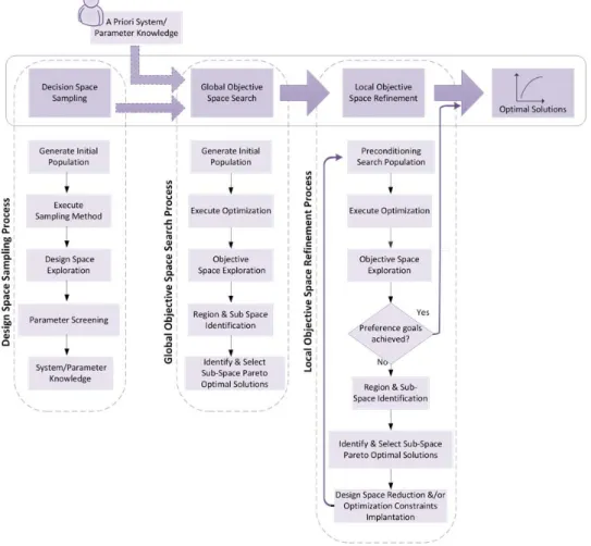Figure 5.2: Methodology for SD-MOO. 