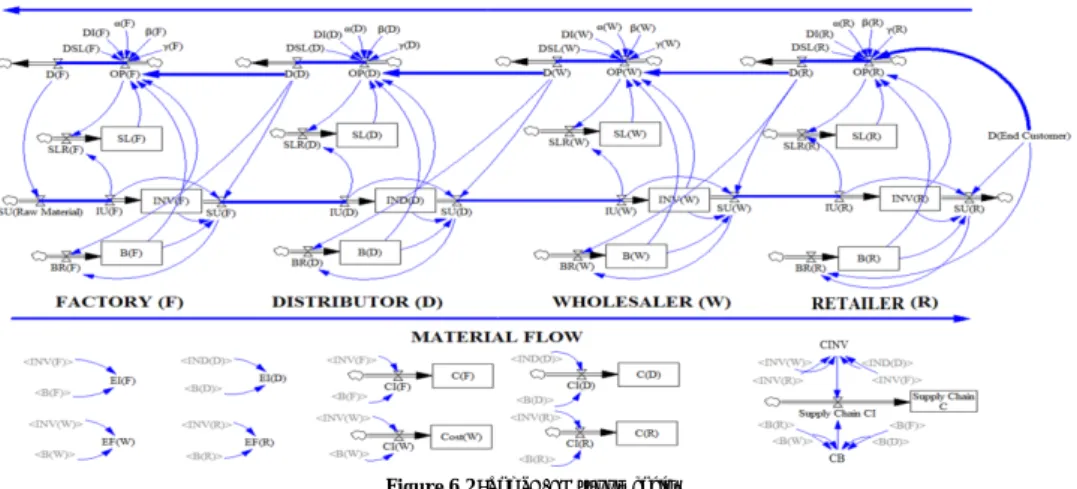 Figure 6.2 illustrates the flow of information, i.e., orders, moving upstream in the supply  chain and the flow of material, i.e., beer crates, moving downstream through the supply  chain