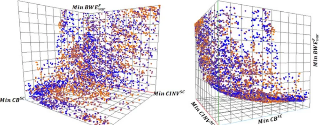 Figure 6.5: Final Pareto-optimal solutions for S2 obtained from local objective search 