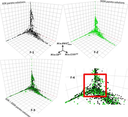 Figure 6.7: Comparison of 60K and 300K Pareto-optimal solutions. 