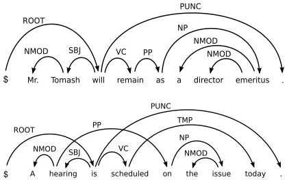 Figure 1: A projective dependency graph.