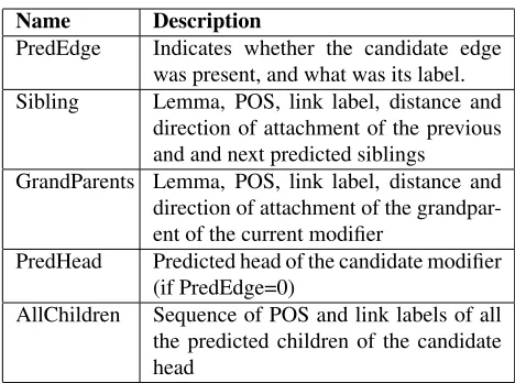 Table 1: Feature sets derived from the level 0 parser.