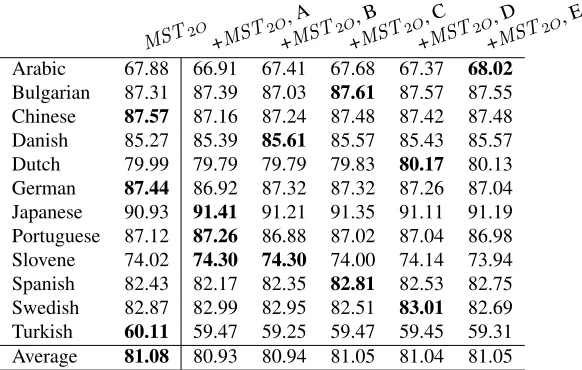 Table 3: Results of stacking MColumns 3–6 enumerate results for four different stacked feature subsets