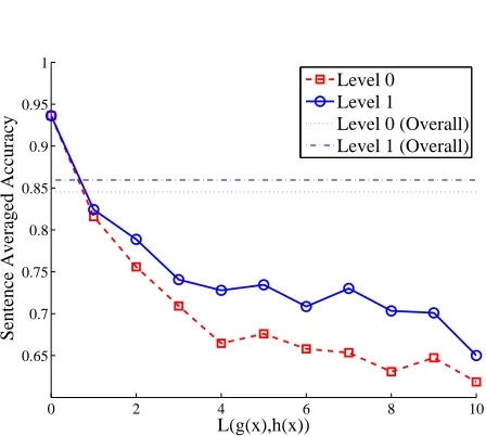 Table 4: Results of stacking Ma l ta l t and MS T2 Oat level 0 and level 1, respectively