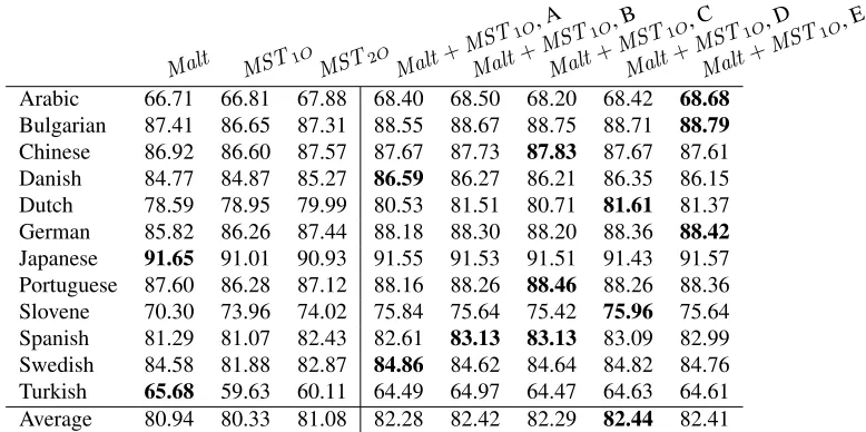 Table 5: Results of stacking Ma l ta l t and MS T1 Oat level 0 and level 1, respectively
