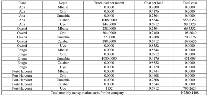 Figure 3 represents the four costs element of transportation cost/month per plant for six years