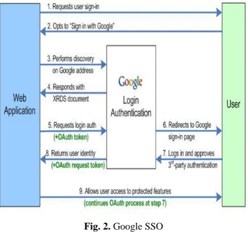 Fig. 2. Google SSO 