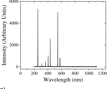 Figure 5. Optical emission spectra of the CUV-light source, measured using a HR4000 spectrometer (Ocean Optics, Germany)
