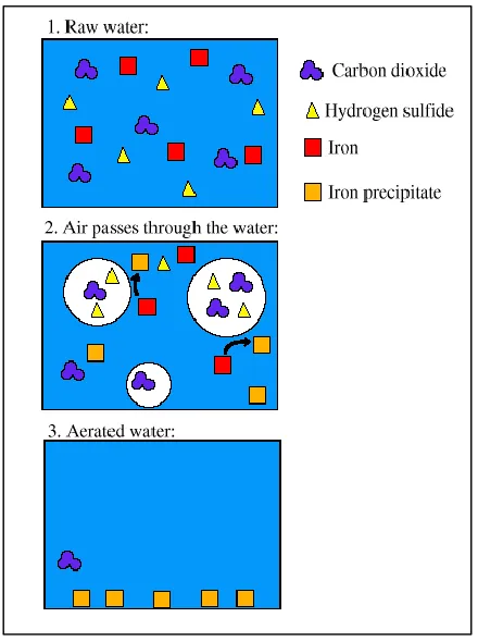 Figure 2.1: Basic Aeration Process 