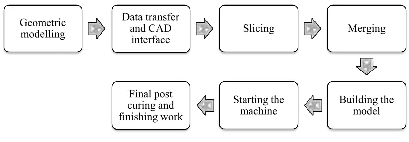 Figure 2.1 : Product Development Cycle (Noorani, 2006) 