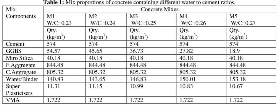 Table 1: Mix proportions of concrete containing different water to cement ratios. Concrete Mixes 