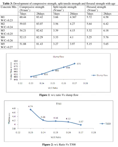 Table 3: Development of compressive strength, split tensile strength and flexural strength with ageConcrete Mix  Compressive strength Split tensile strength Flexural strength 