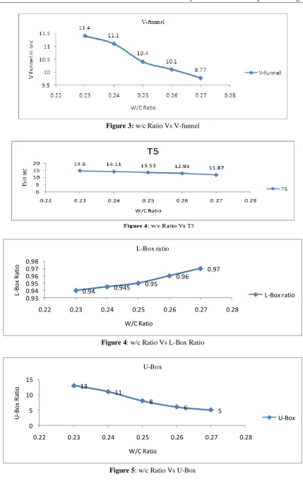 Figure 5: w/c Ratio Vs U-Box 
