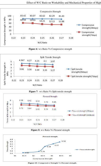 Figure 6: w/c Ratio Vs Compressive strength  