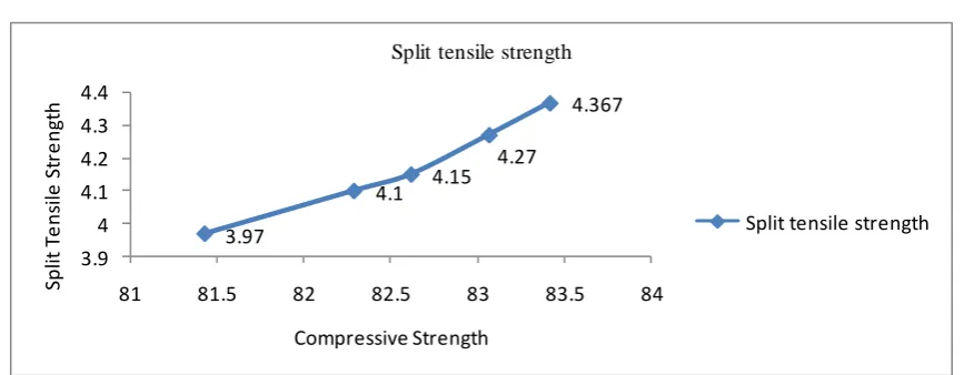 Figure 11: Compressive Strength Vs Split Tensile strength 