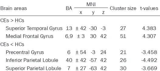 Table 2. Brain areas with significantly different VMHC values between groups