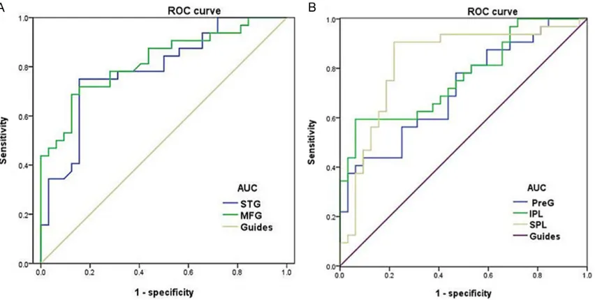 Figure 2. ROC curve analysis of the mean VMHC values for altered brain regions. Notes: The areas under the ROC curve were 0.789 (p < 0.001; 95% CI: 0.676-0.901) for the STG; 0.823 (p < 0.001; 95% CI: 0.720-0.925) for the MFG; (CEs > HCs) (A)