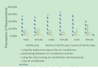 Fig. 8. Using habit of cooling method.  