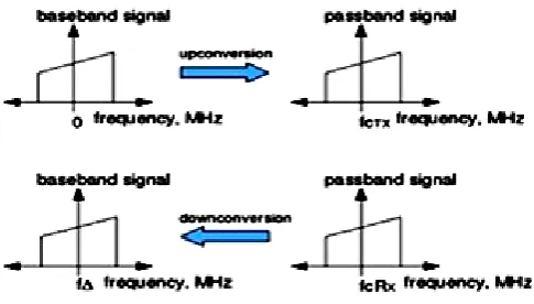 Fig 3: concept of frequency offset. 