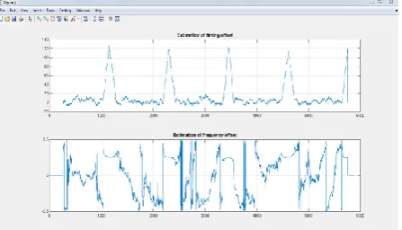 Fig 5: symbol error rate Performance. 