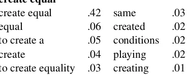 Table 1: The baseline method’s paraphrases of equal andtheir probabilities (excluding items with p <
