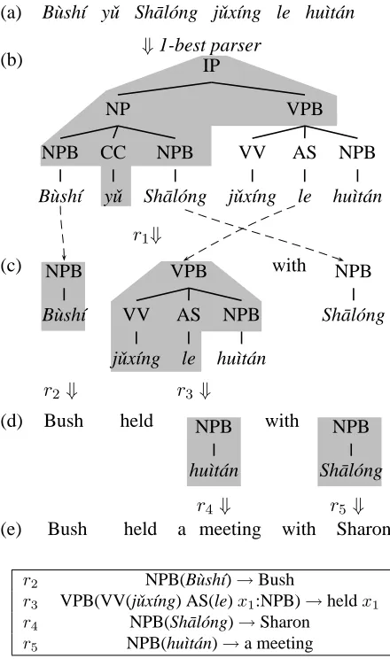 Figure 2: Example derivation of tree-to-string translation,with rules used. Each shaded region denotes a tree frag-ment that is pattern-matched with the rule being applied.