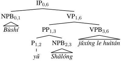 Figure 5: An alternative parse of the Chinese sentence,with yˇu as a preposition instead of a conjunction; com-mon parts shared with 1-best parse in Fig