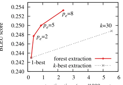 Table 2: Results with different rule extraction methods.Extraction and decoding columns are running times insecs per 1000 sentences and per sentence, respectively.