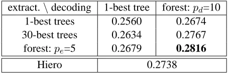 Table 4: BLEU score results trained on large data.