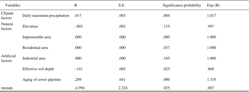 TABLE  Ⅱ: LOGISTIC REGRESSION ANALYSIS RESULT