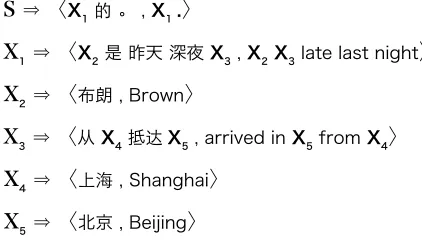 Figure 1. An example SCFG derivation from a Chi-nese source sentence which yields the English sentence:“Brown arrived in Shanghai from Beijing late last night.”