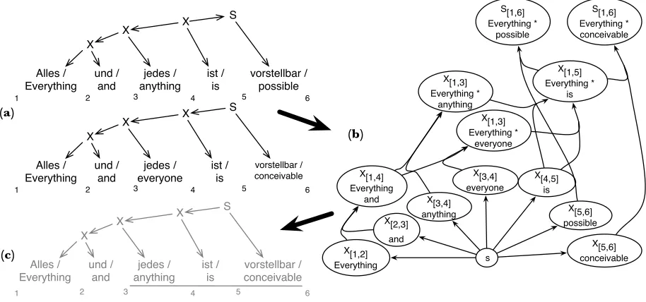 Figure 2. A German-English translation example of buildingZ˜ s a mΛ( f ) from samples