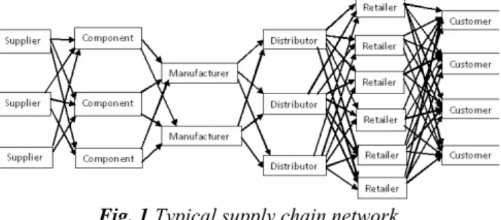Fig. 1 Typical supply chain network 