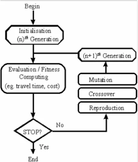 Fig. 2 GA Implementation Flow Chart 