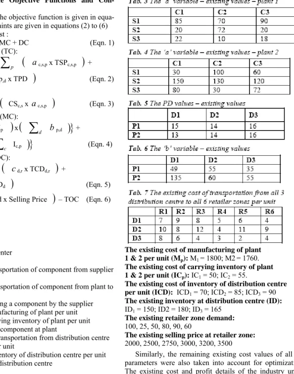 Tab. 9 The Maximum &amp; Minimum Transportation Cost   Limits Of All 3 Components From All 3 Suppliers   To Plant1 Per Unit 