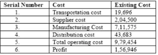 Fig. 5 Transportation cost graph 