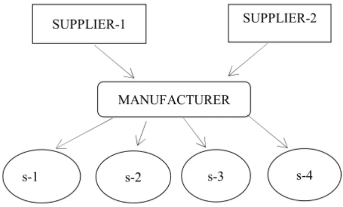 Figure 1: schematic view of SCN for TMT bar manufacturing company.