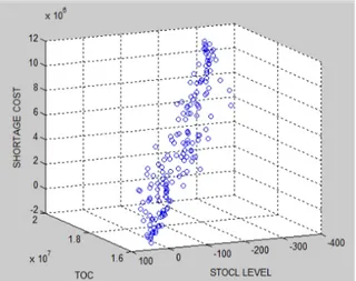 Figure 8: Total operating Cost Vs. Stock Level Vs. Shortage Cost