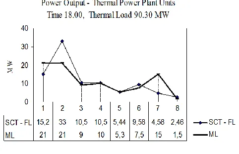 Fig. 5. Smart control technique of fuzzy logic system (SCT –FL) 
