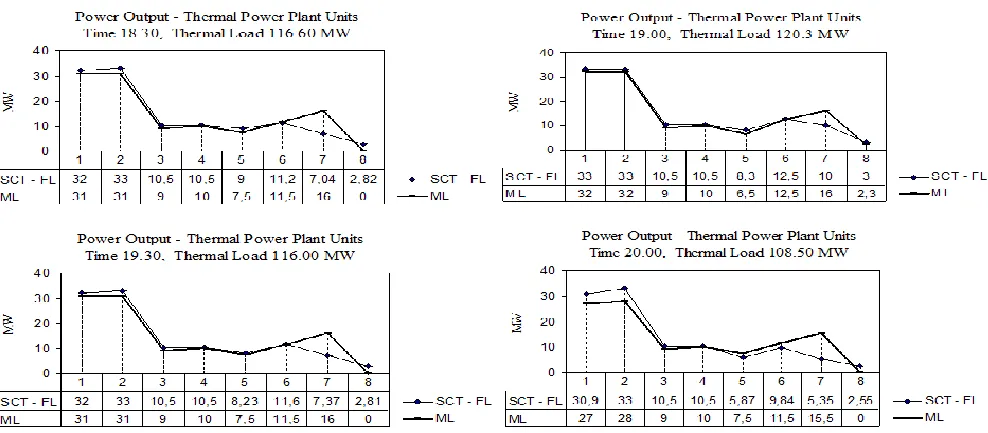 Fig. 6. Load distribution on thermal plant units time between 6.30pm and 8pm for every 30 minutes 