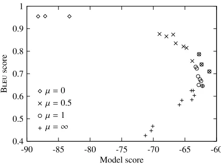 Figure 1: Scatter plot of 10-best unique translations of asingle sentence obtained by forest rescoring using variousvalues of µ in equation (11).