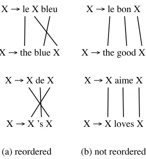 Figure 2: Classifying nonterminal occurrences for the→structural distortion model.