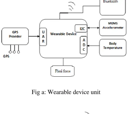 Fig a: Wearable device unit 