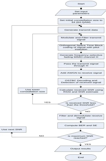Fig. 3. Flow chart for the Simulation. 