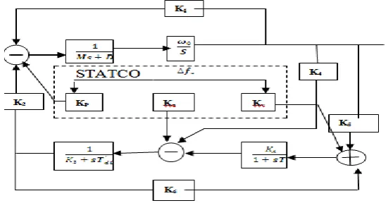 FIG.2 Phillips-Heffron model of a single-machine infinite-bus power system connected  